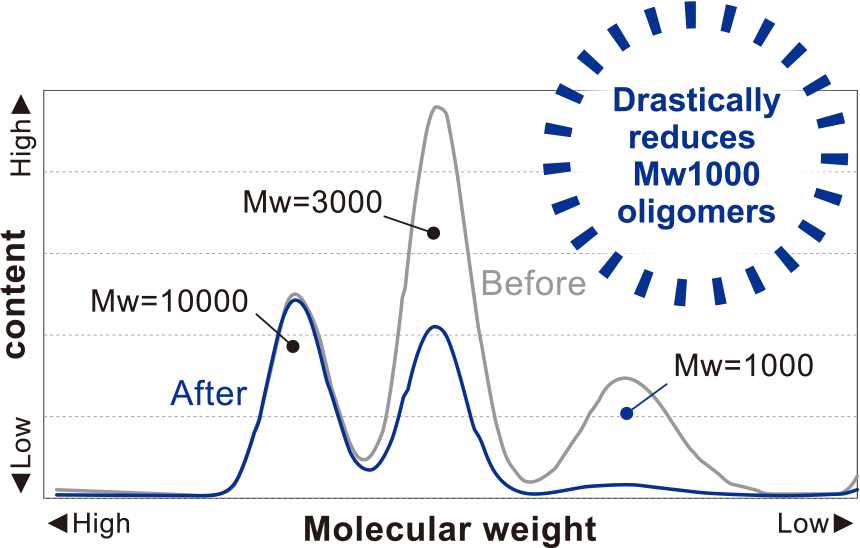 Drastically reduces oligomers with a molecular weight of 1000