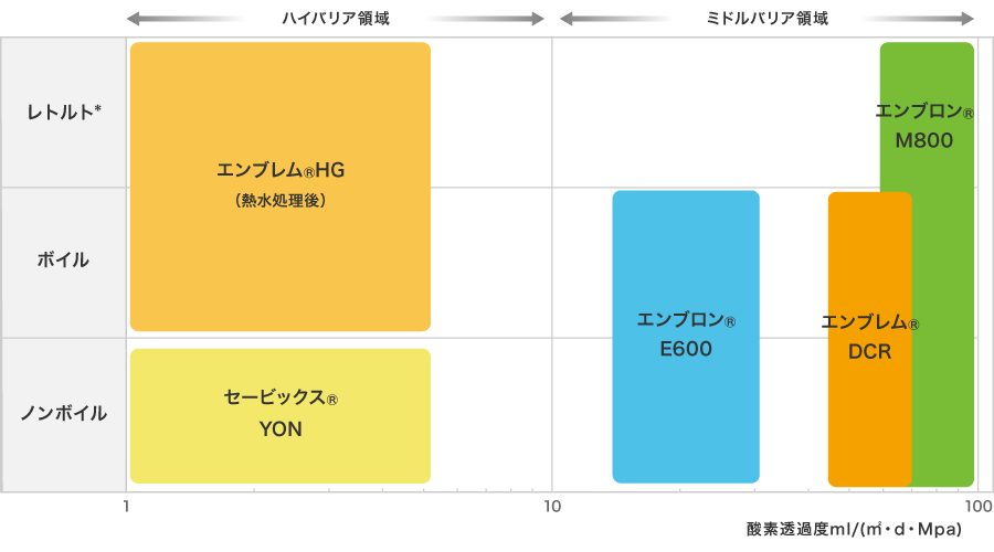 製品の使用チャート図