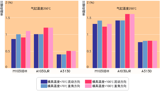 成形収縮