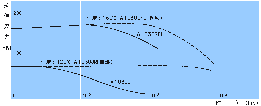 热老化特性