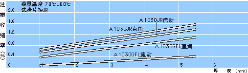 注塑收缩率