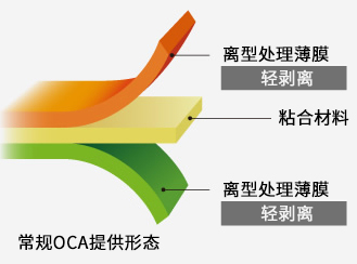 OCA耐熱基材