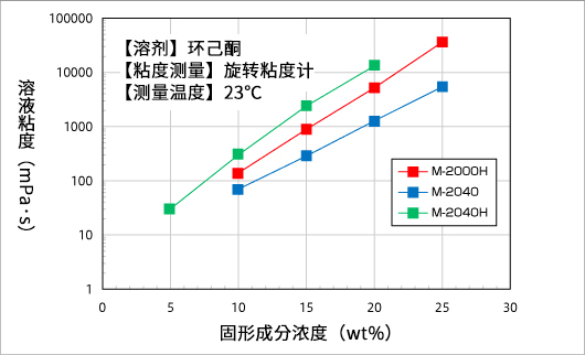 UNIFINER的固形成分浓度与溶液粘度的关系