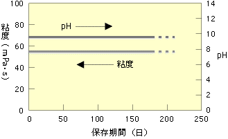 保存安定性