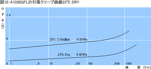 クリープ特性2