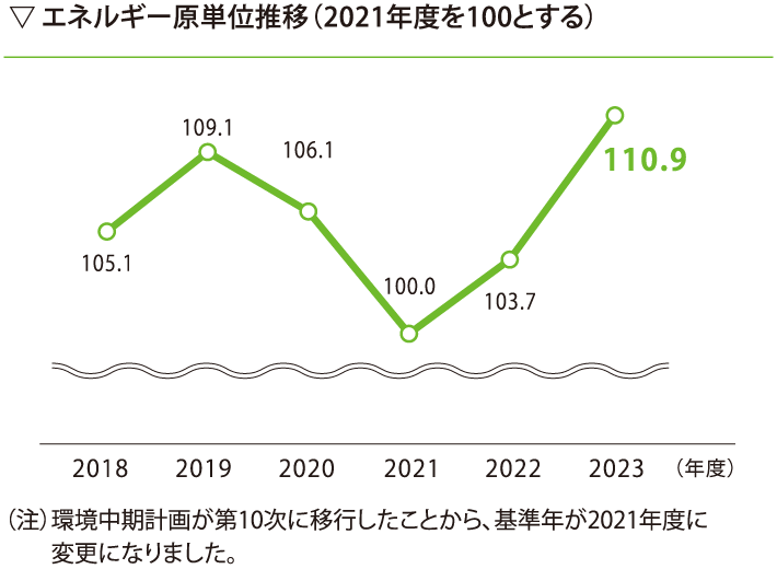 エネルギー原単位推移（2021年度を100とする）