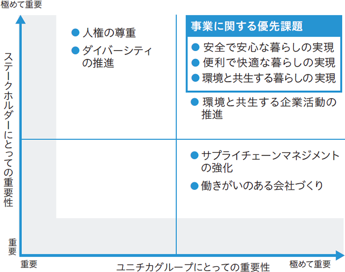 優先課題マトリックス