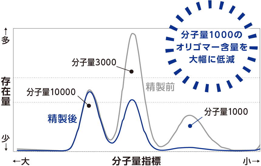 分子量1000のオリゴマー含量を大幅に低減