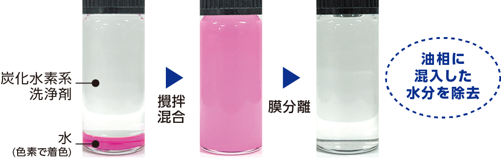 油相に混入した水分を除去