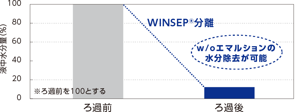 w/oエマルションの水分除去が可能