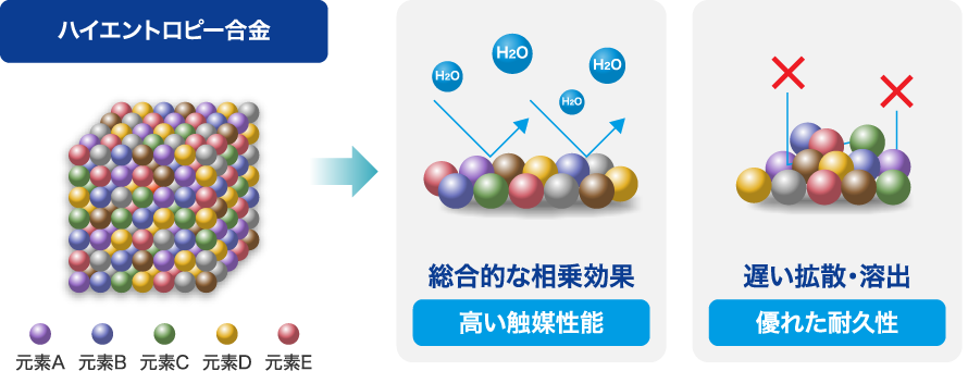 ハイエントロピー合金