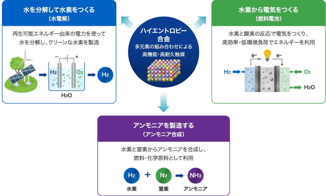 ハイエントロピー合金で水素社会を支える次世代触媒の開発