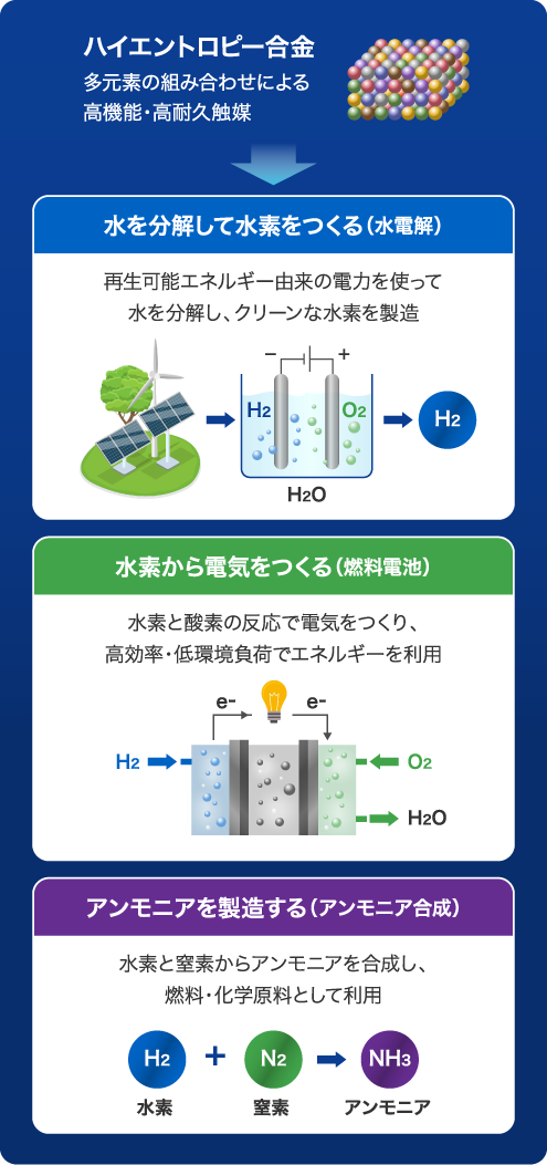 ハイエントロピー合金で水素社会を支える次世代触媒の開発