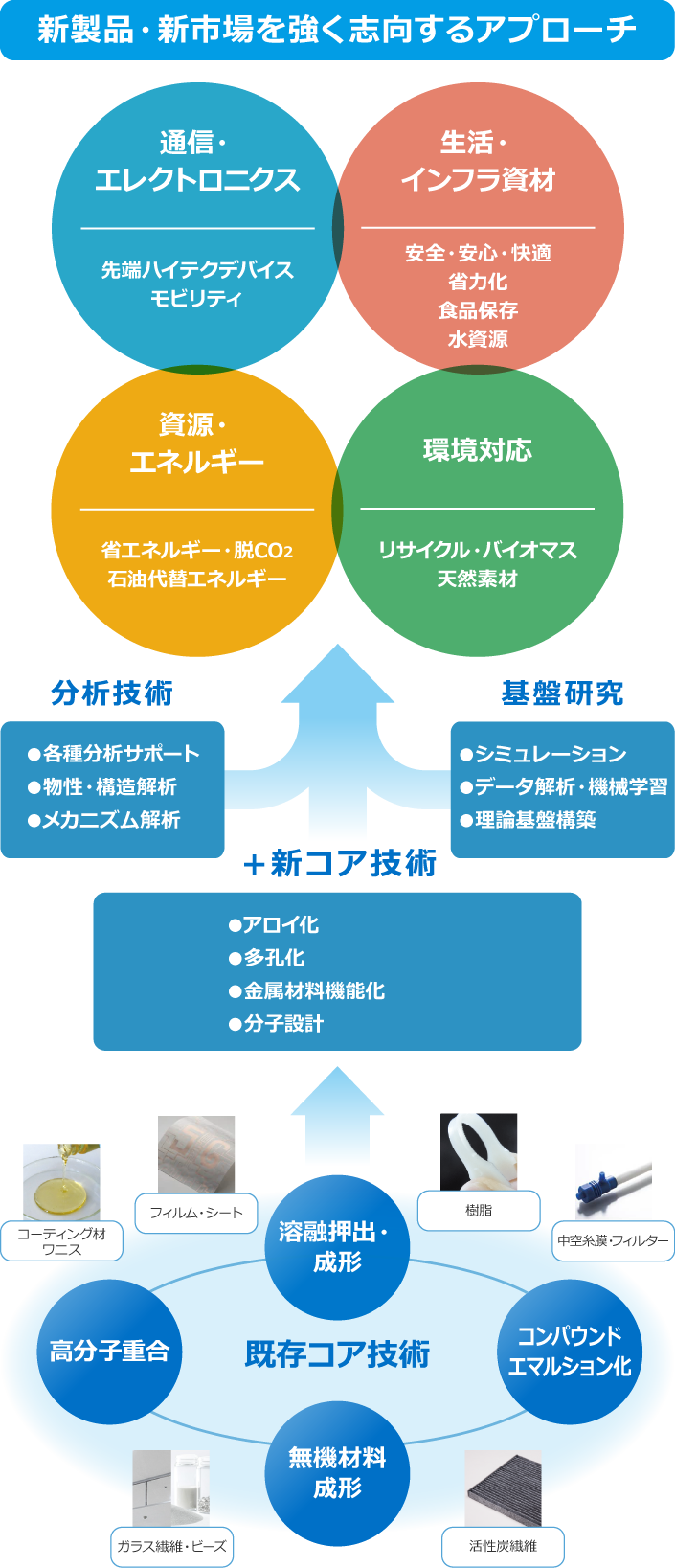 新製品・新市場を強く志向するアプローチ