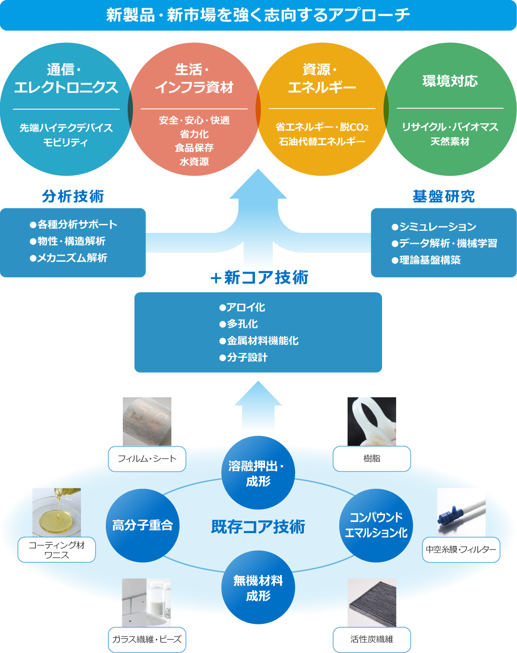 新製品・新市場を強く志向するアプローチ